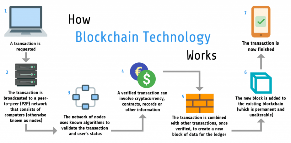 Blockchain Definition