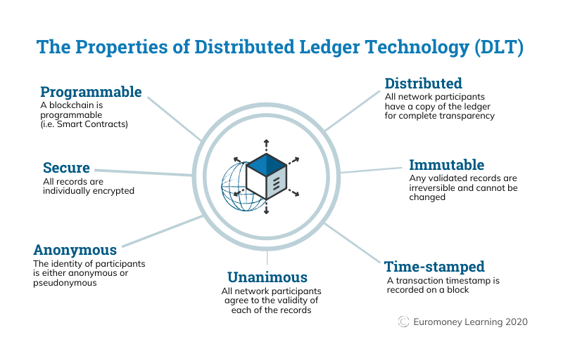 Blockchain Definition