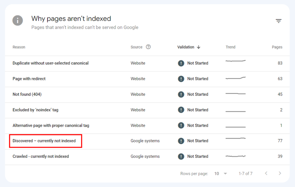 Discovered - Currently not Indexed | Crawled - Currently not Indexed 